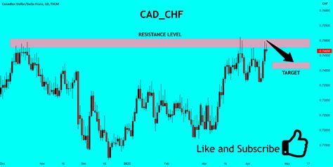 Cad Chf Bearish Setup Short For Fx Cadchf By Prosignalsfx Tradingview