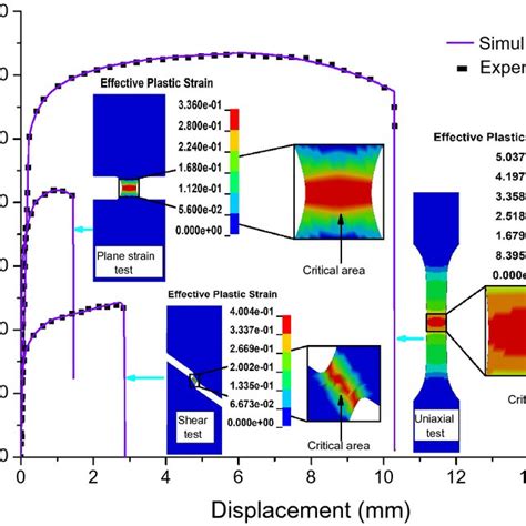 Stress Triaxiality Versus Effective Plastic Strain Of Critical Element