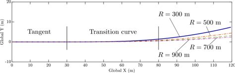 Track Geometries With 120 M Traveled Distance Lines Perpendicular To