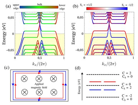 Color Online A Band Structure Of A Quantum Hall Slab Of The Ag Zn