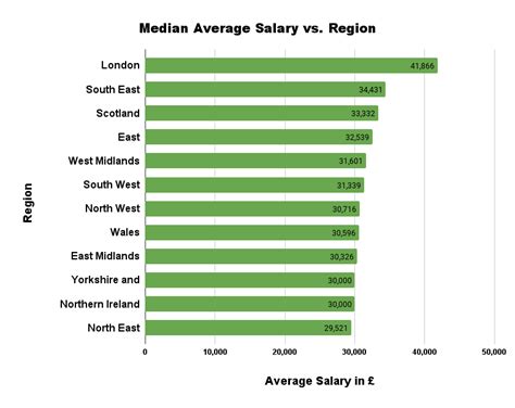 How Does My Salary Compare To The Uk Average Region Age And More Money Sprout