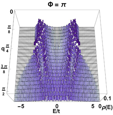 Three Dimensional Plot Of The Density Of States E With The Energy