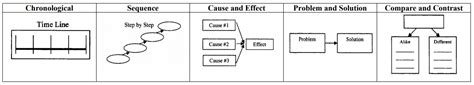 Shematic Diagrams For Text Structures Strategies Th Chronol