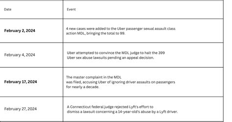 Uber Sex Assault Mass Tort Litigation Updates And Legal Insights