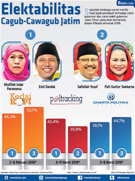 Pilgub Jatim 2018 Survei 3 Lembaga Ini Unggulkan Siapa