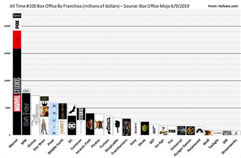 Top 100 All Time Box Office By Franchises [oc] R Dataisbeautiful