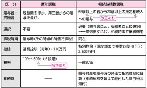 贈与税の非課税制度をうまく活用しよう 株式会社イーストリーフ