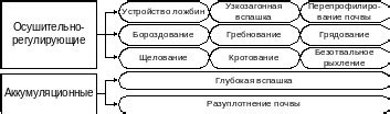 Тема 12. Мелиорация земель