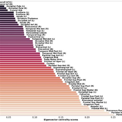 Eigenvalue centrality scores, reflecting "hubness", in mouse lemur... | Download Scientific Diagram