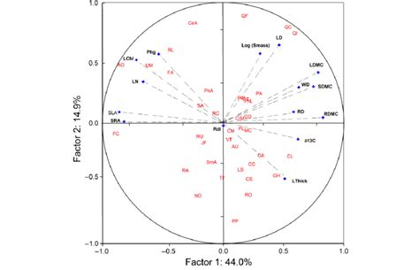 Principal Components Analysis Pca Showing The Plant Economics Download Scientific Diagram