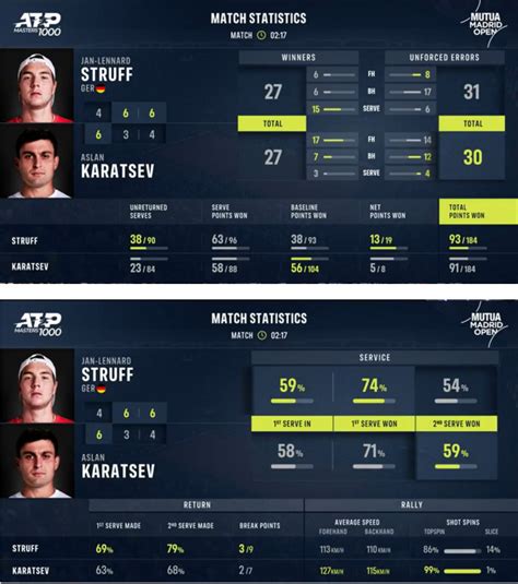 Atp Madrid Struff Si Prende La Rivincita Contro Karatsev Primo Lucky