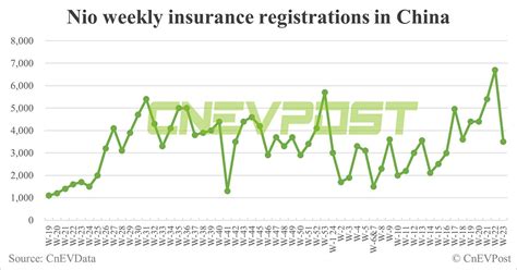 China Ev Insurance Registrations For Week Ending Jun Nio