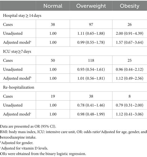 Frontiers Associations Of Body Mass Index With Severe Outcomes Of