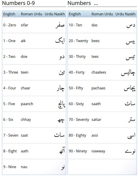 Urdu Counting 1 To 100