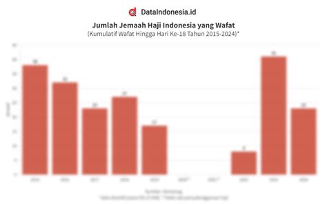 Data Jumlah Jemaah Haji Indonesia Yang Wafat Hingga Mei