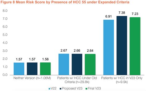 Cms Hcc Risk Adjustment Model Winners Losers Avalere