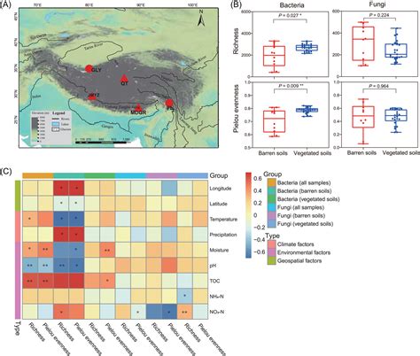 Plant Colonization Mediates The Microbial Community Dynamics In Glacier