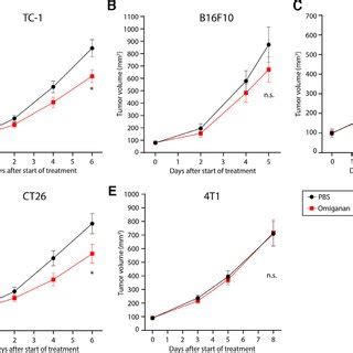 Effect Of Omiganan On Tumor Growth Of Different Mouse Tumors A E