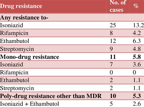 Resistance Pattern Of Mycobacterium Tuberculosis To Four First Line