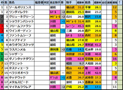 【皐月賞 2023】出走予定馬･偏差値過去成績 馬券生活競馬で生きていく