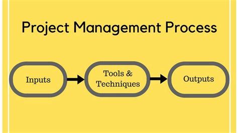 Mnemonic For 10 Project Management Knowledge Areas Pm Drill