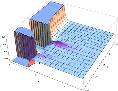 Radial Variation Of Energy Density For And Different For Shape