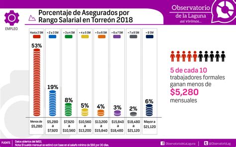 Empleo Torreón archivos Observatorio de la Laguna