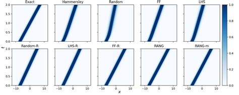 Solutions for the KdV equation. The top left image exhibits the ...