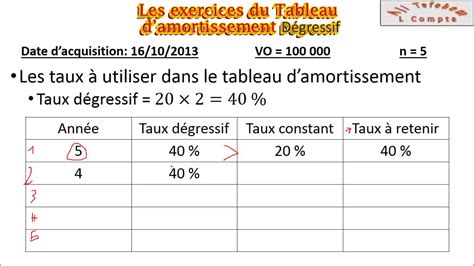 Amortissement Exercice Amortissement D Gressif Comptabilit