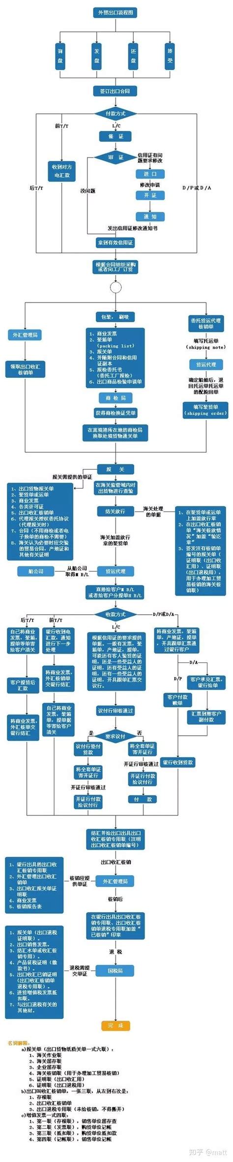 完整的外贸出口流程图 知乎