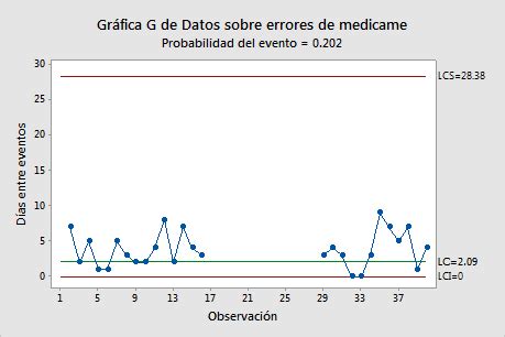 Revisión general de Gráfica G Minitab