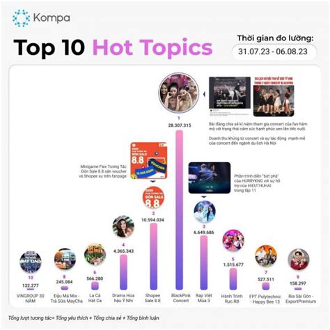 Ồn ào liên quan đến Hoa hậu Ý Nhi lọt Top 4 Hot Topic được chú ý với hơn 4 triệu lượt tương tác