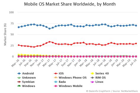 Mobile OS Market Share Worldwide By Month Dazeinfo