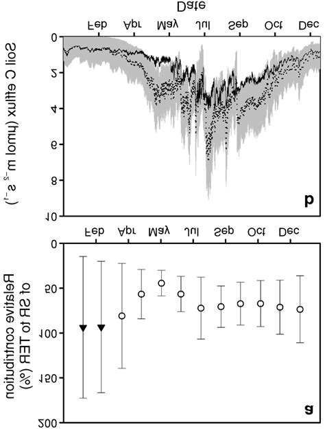 A Mean Monthly Forest Soil Respiration Sr As A Percentage Of Total