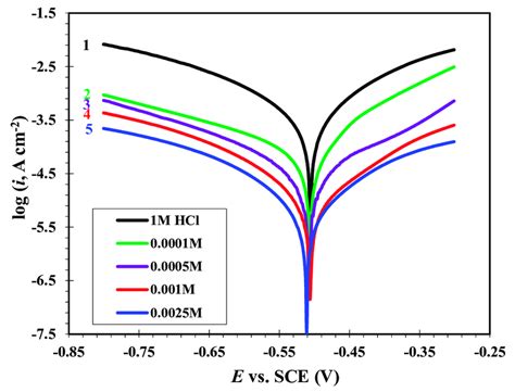 Anodic And Cathodic Polarization Curves For Ms Obtained At 20 °c In 1 M