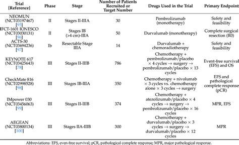 Ongoing Clinical Trials Using Immunotherapy With Or Without Download Scientific Diagram