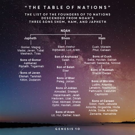 The Table Of Nations Genesis 10 Online Bible Study Bible Lessons