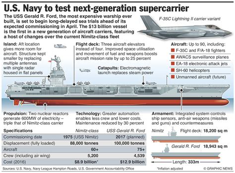 U.S. Navy Getting Ready To Test The USS Gerald Ford - Share about war news