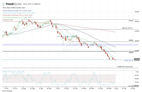 Tesla Stock Stages Reversal Off 52 Week Low Now Check The Chart