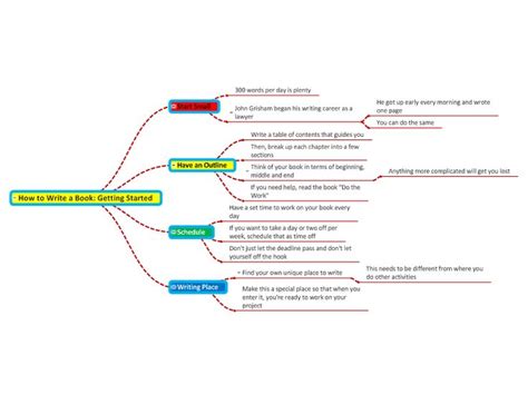 A Mind Map With Several Different Things To See In The Text And