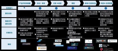 【培训分享】全球保险行业区块链应用：场景与案例