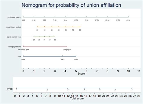 Nomograms Stata