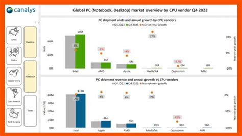 Intel Cpu Sales Dwarf Those Of Amd And Apple Combined