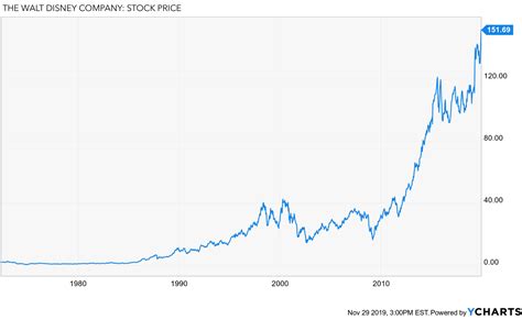 Disney Stock Price History : Walt Disney Stock Split 1998 : Search stock, fx pair, crypto, or ...