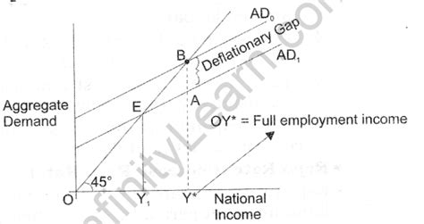 Excess Demand And Deficient Demand Cbse Notes For Class 12 Macro