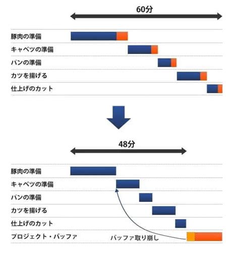 Ccpm（クリティカルチェーン・プロジェクトマネジメント）とは？大型プロジェクトにはccpmを取り入れよう【プロジェクトマネジメント講座 第6章】