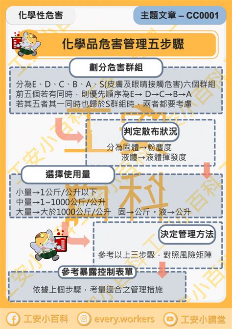 1次搞懂化學品危害分級管理 Ipedia 百科｜工安・料理・營養保健・經營管理百科