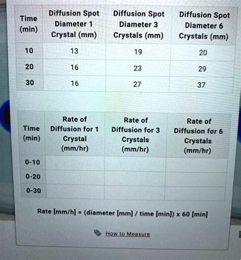 Diffusion Spot Diffusion Spot Time Diameter 1 Min Crystal Mm