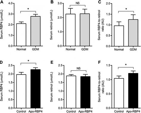 Serum Rbp4 Retinol And Rbp4retinol Ratio In Gdm And Download