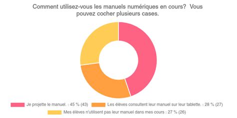 Comment Utilisez Vous Les Manuels Numeriques En Cours Vous Pouvez